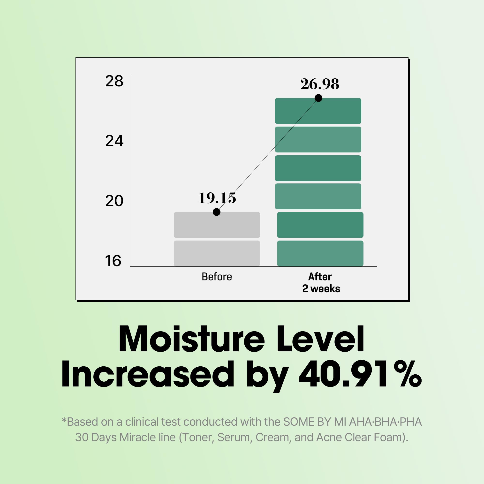 SOME BY MI AHA BHA PHA 30 Days Miracle Serum - 1.69oz, 50ml - Daily Centella Ampoule Serum with Niacinamide for Soothing, Calming and Clear Skin - Pore, Sebum and Blackhead Care - Korean Skin Care - Image 4